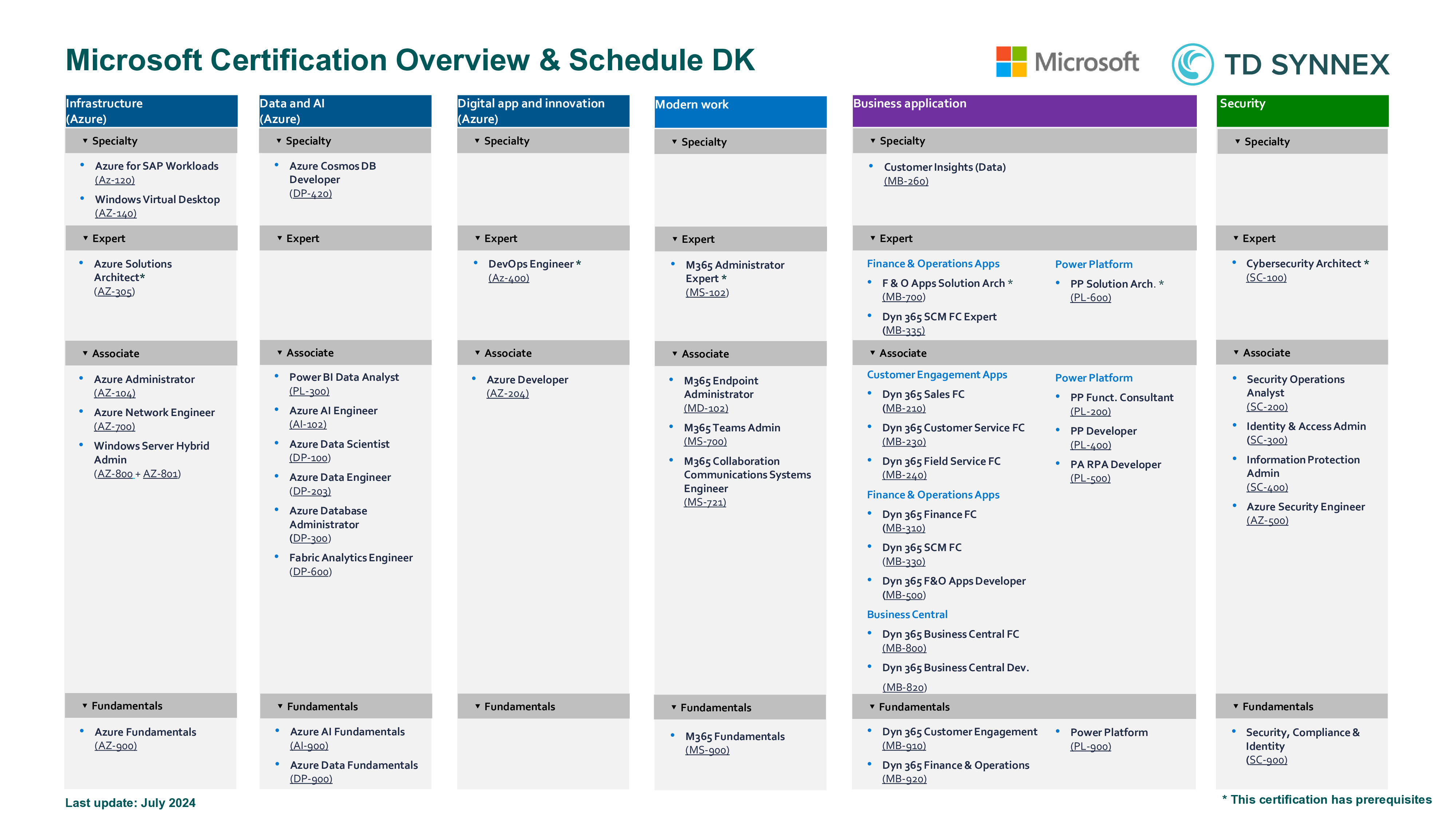 Microsoft training and education DK - TD SYNNEX Sns-Brigh10